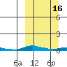 Kotzebue tide chart for Tuesday, March 16, 2021