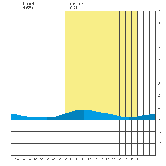 Kotzebue tide chart for Wednesday, March 17, 2021