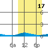 Kotzebue tide chart for Wednesday, March 17, 2021