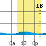 Kotzebue tide chart for Thursday, March 18, 2021