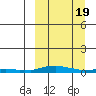 Kotzebue tide chart for Friday, March 19, 2021
