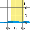 Kotzebue tide chart for Monday, March 1, 2021