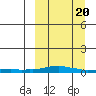 Kotzebue tide chart for Saturday, March 20, 2021