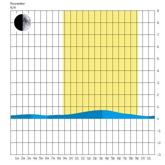 Kotzebue tide chart for Sunday, March 21, 2021