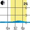 Kotzebue tide chart for Sunday, March 21, 2021