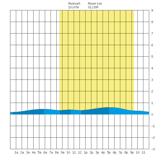 Kotzebue tide chart for Wednesday, March 24, 2021