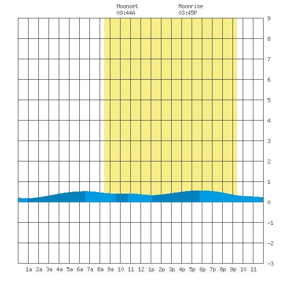 Kotzebue tide chart for Thursday, March 25, 2021