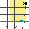 Kotzebue tide chart for Thursday, March 25, 2021