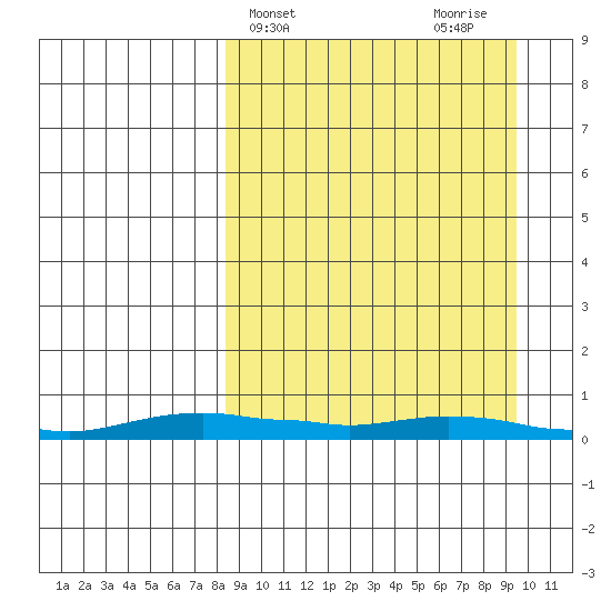 Kotzebue tide chart for Friday, March 26, 2021