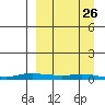 Kotzebue tide chart for Friday, March 26, 2021