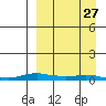 Kotzebue tide chart for Saturday, March 27, 2021