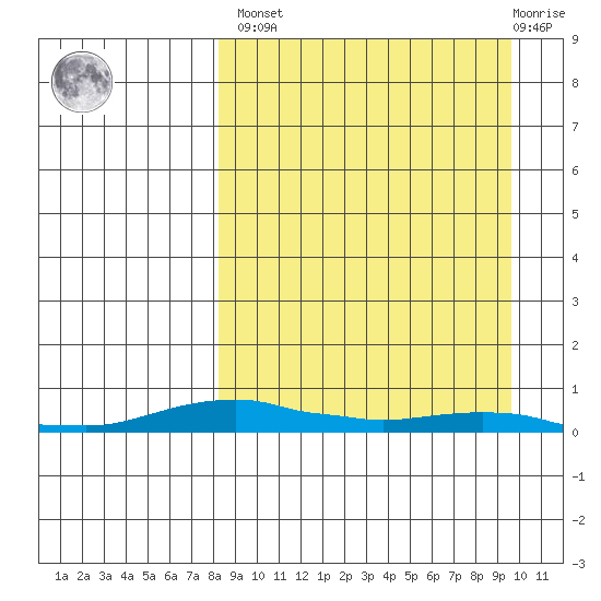 Kotzebue tide chart for Sunday, March 28, 2021