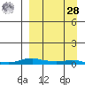 Kotzebue tide chart for Sunday, March 28, 2021