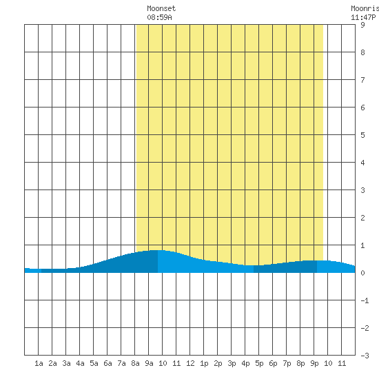 Kotzebue tide chart for Monday, March 29, 2021