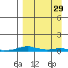 Kotzebue tide chart for Monday, March 29, 2021