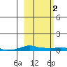 Kotzebue tide chart for Tuesday, March 2, 2021
