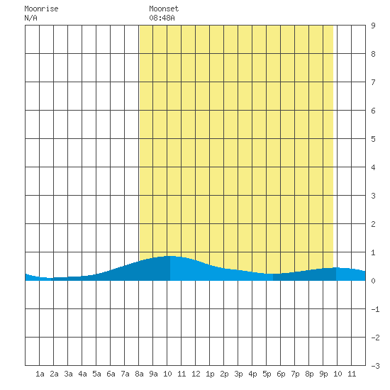 Kotzebue tide chart for Tuesday, March 30, 2021