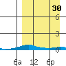 Kotzebue tide chart for Tuesday, March 30, 2021