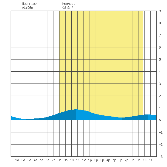 Kotzebue tide chart for Wednesday, March 31, 2021