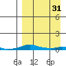 Kotzebue tide chart for Wednesday, March 31, 2021
