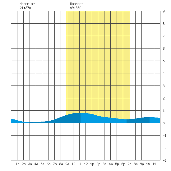 Kotzebue tide chart for Wednesday, March 3, 2021