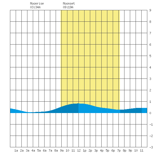 Kotzebue tide chart for Thursday, March 4, 2021