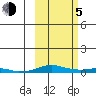 Kotzebue tide chart for Friday, March 5, 2021