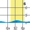 Kotzebue tide chart for Saturday, March 6, 2021