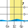 Kotzebue tide chart for Sunday, March 7, 2021