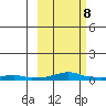 Kotzebue tide chart for Monday, March 8, 2021