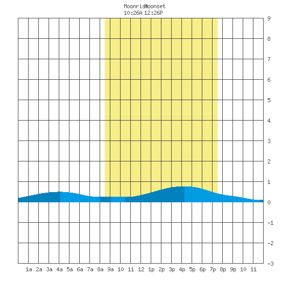 Kotzebue tide chart for Tuesday, March 9, 2021