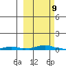 Kotzebue tide chart for Tuesday, March 9, 2021