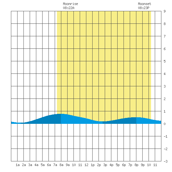 Kotzebue tide chart for Saturday, April 10, 2021