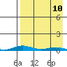 Kotzebue tide chart for Saturday, April 10, 2021