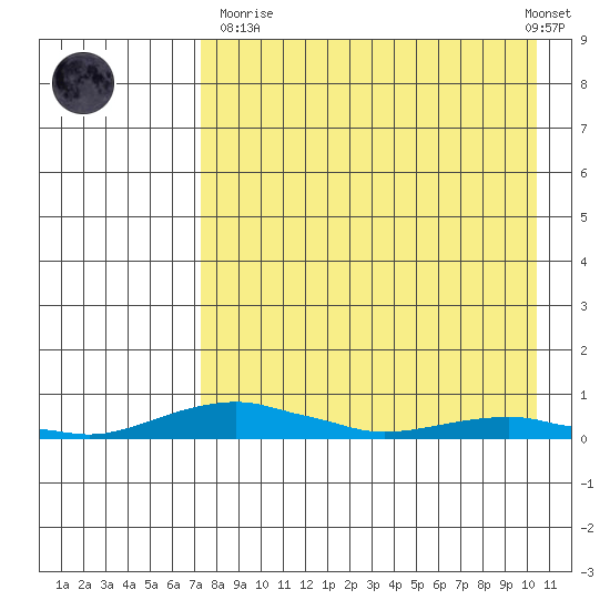 Kotzebue tide chart for Sunday, April 11, 2021