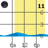 Kotzebue tide chart for Sunday, April 11, 2021