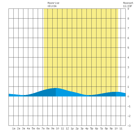 Kotzebue tide chart for Monday, April 12, 2021