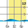 Kotzebue tide chart for Monday, April 12, 2021
