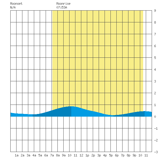 Kotzebue tide chart for Tuesday, April 13, 2021