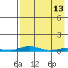 Kotzebue tide chart for Tuesday, April 13, 2021
