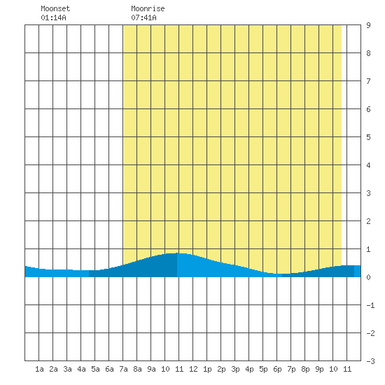 Kotzebue tide chart for Wednesday, April 14, 2021