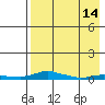 Kotzebue tide chart for Wednesday, April 14, 2021