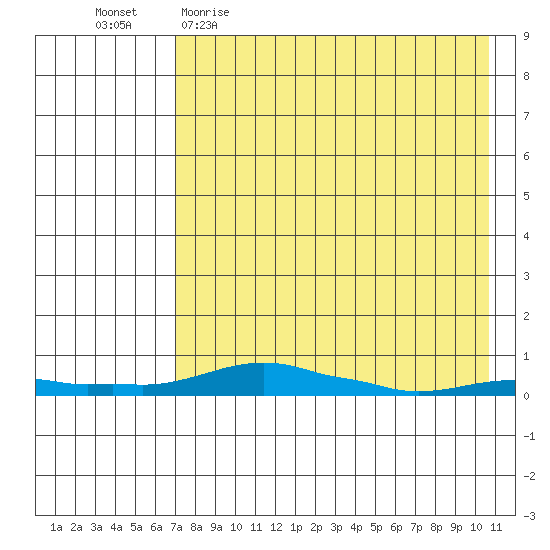 Kotzebue tide chart for Thursday, April 15, 2021