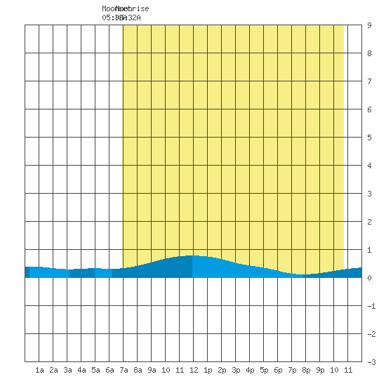 Kotzebue tide chart for Friday, April 16, 2021