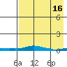 Kotzebue tide chart for Friday, April 16, 2021