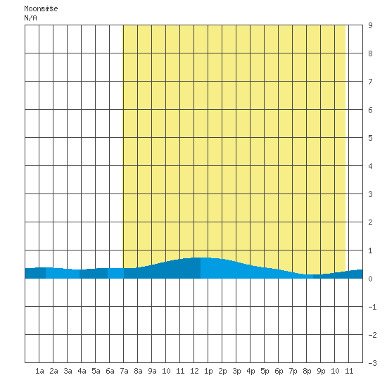 Kotzebue tide chart for Saturday, April 17, 2021