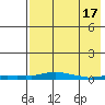 Kotzebue tide chart for Saturday, April 17, 2021