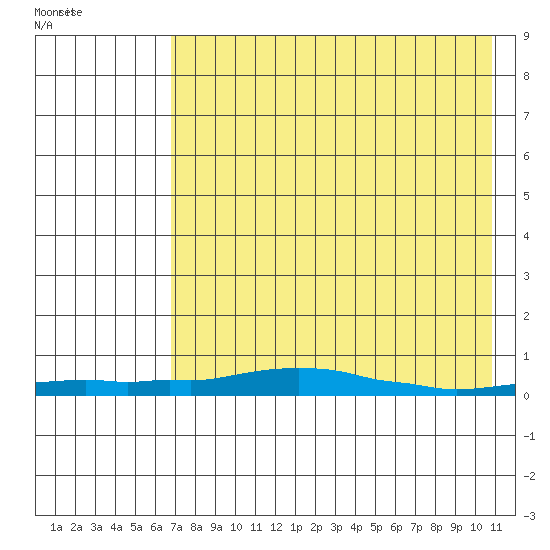 Kotzebue tide chart for Sunday, April 18, 2021