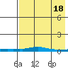 Kotzebue tide chart for Sunday, April 18, 2021