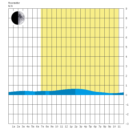 Kotzebue tide chart for Monday, April 19, 2021